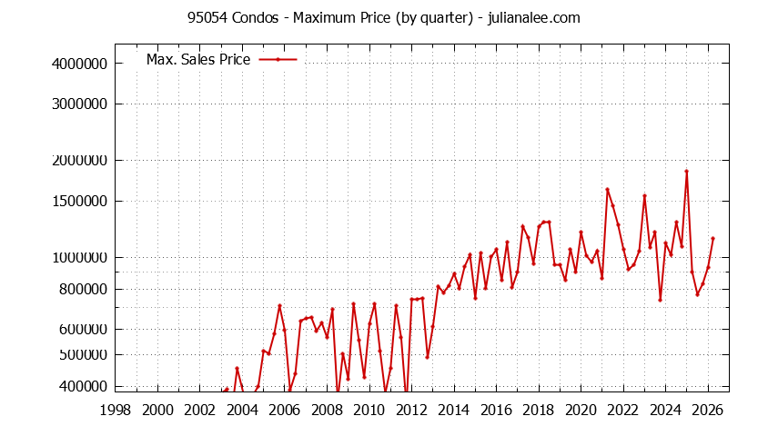Graph of the Quarterly Maximum Price of 95054 Condos - 95054 Real Estate Trends
