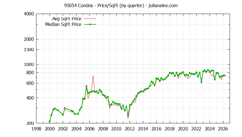Graph of the Quarterly Average Price Per Square Foot for 95054 Condos - 95054 Real Estate Trends