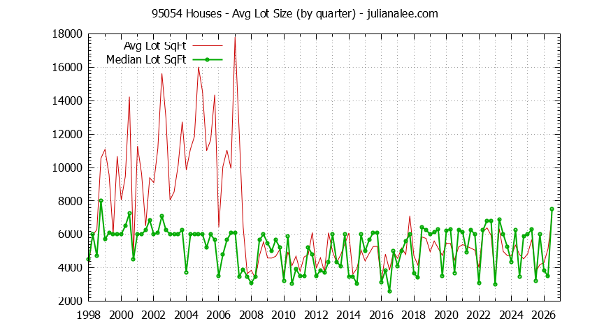 Graph of the Quarterly Average Lot Size of 95054 Houses Sold - 95054 Real Estate Trends