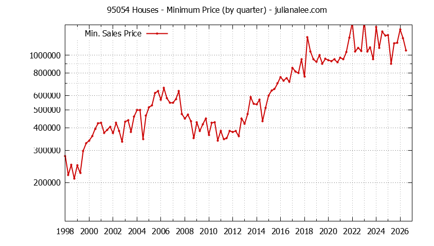 Graph of the Quarterly Minimum Price of 95054 Houses - 95054 Real Estate Trends