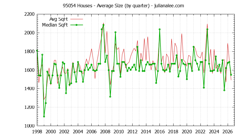 Graph of the Quarterly Average Size of 95054 Houses Sold - 95054 Real Estate Trends