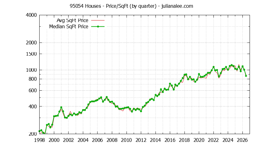 Graph of the Quarterly Average Price Per Square Foot for 95054 Houses - 95054 Real Estate Trends