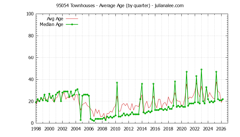 Quarterly Average Age of 95054 Townhouses Sold Graph of the Quarterly Average Age of 95054 Townhouses Sold - 95054 Real Estate Trends