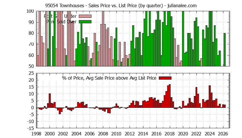 Graph of the Quarterly Average Sales Price vs. List Price for 95054 Townhouses - 95054 Real Estate Trends