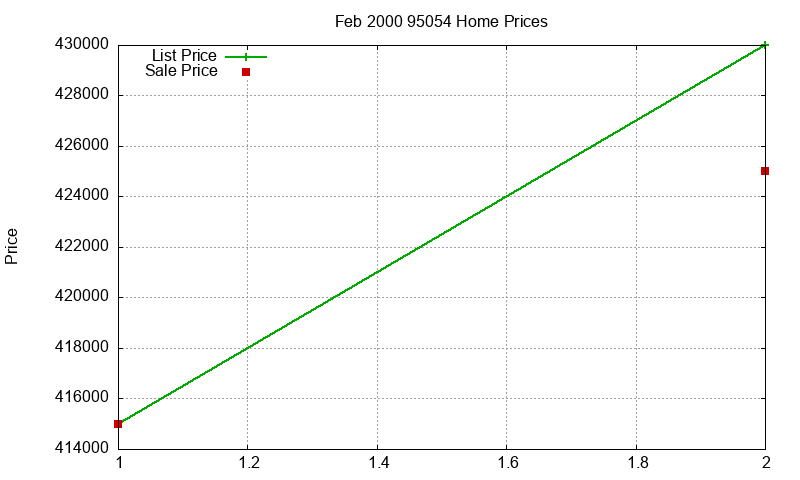95054 Homes Just Sold 2000-02 95054 Homes Just Sold 2000-02