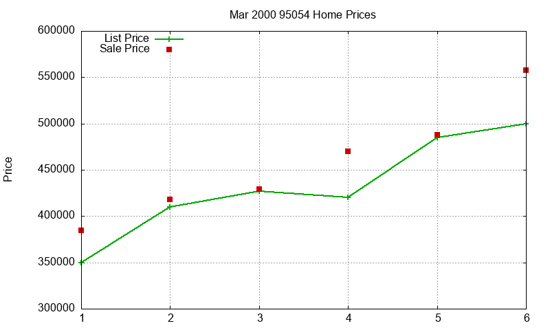 95054 Homes Just Sold 2000-03