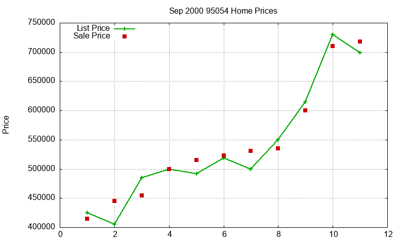 95054 Homes Just Sold 2000-09 95054 Homes Just Sold 2000-09