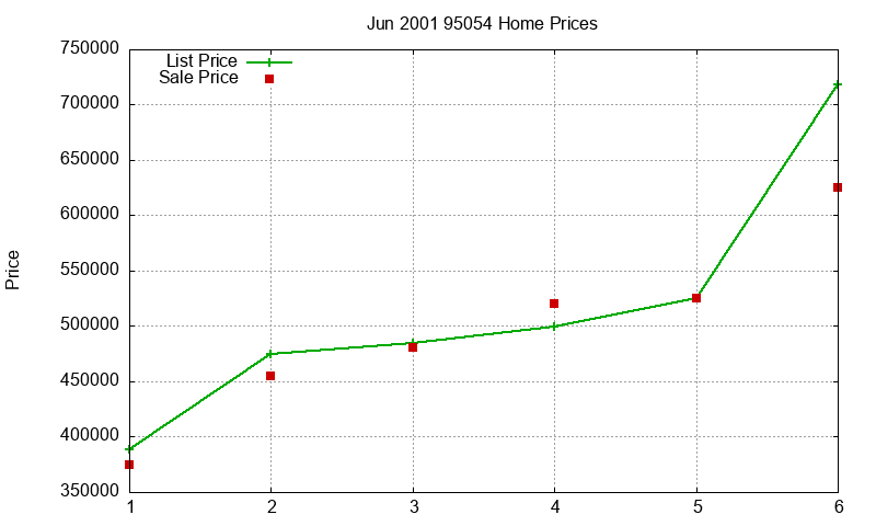 95054 Homes Just Sold 2001-06 95054 Homes Just Sold 2001-06
