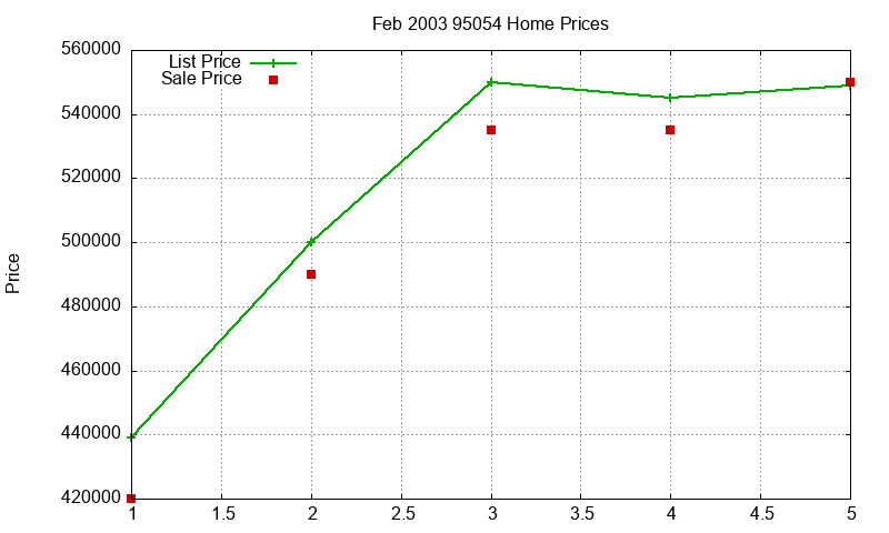 95054 Homes Just Sold 2003-02 95054 Homes Just Sold 2003-02