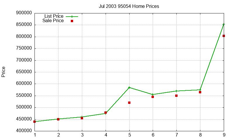 95054 Homes Just Sold 2003-07 95054 Homes Just Sold 2003-07