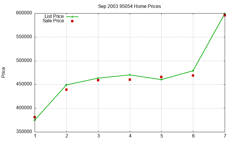 95054 Homes Just Sold 2003-09 95054 Homes Just Sold 2003-09