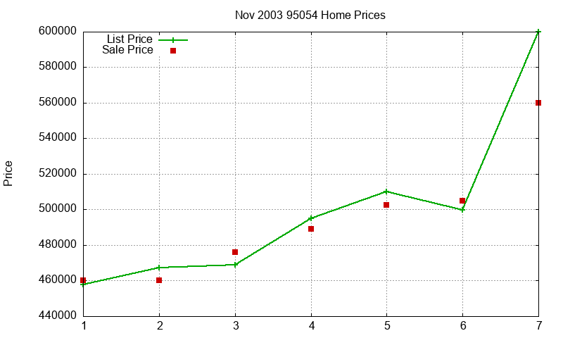 95054 Homes Just Sold 2003-11 95054 Homes Just Sold 2003-11