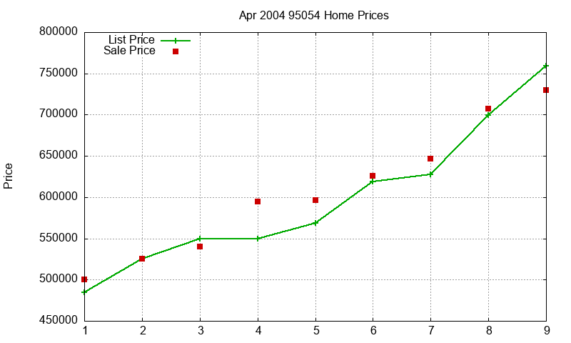 95054 Homes Just Sold 2004-04 95054 Homes Just Sold 2004-04