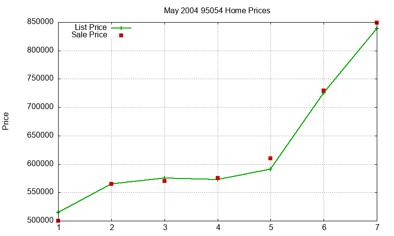 95054 Homes Just Sold 2004-05 95054 Homes Just Sold 2004-05