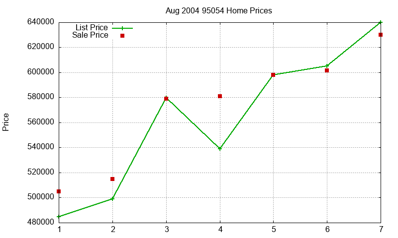 95054 Homes Just Sold 2004-08 95054 Homes Just Sold 2004-08