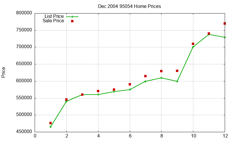 95054 Homes Just Sold 2004-12 95054 Homes Just Sold 2004-12