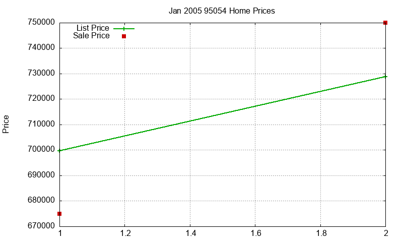 95054 Homes Just Sold 2005-01 95054 Homes Just Sold 2005-01