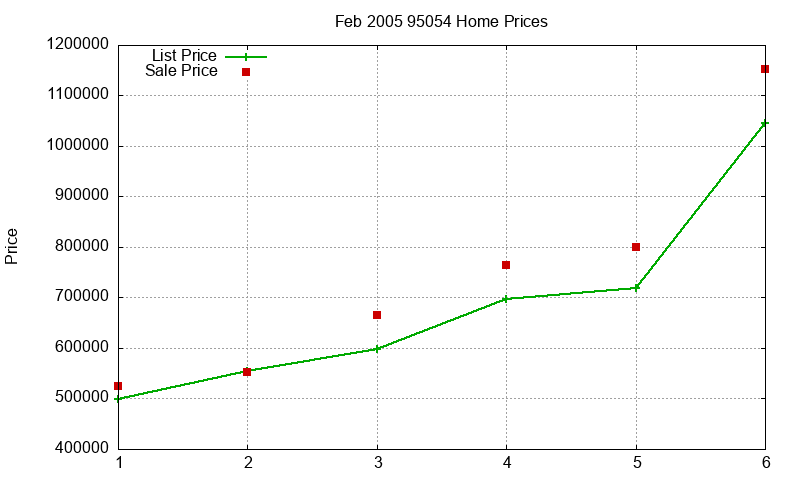95054 Homes Just Sold 2005-02