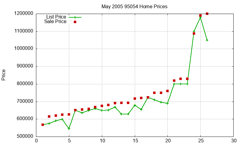 95054 Homes Just Sold 2005-05 95054 Homes Just Sold 2005-05