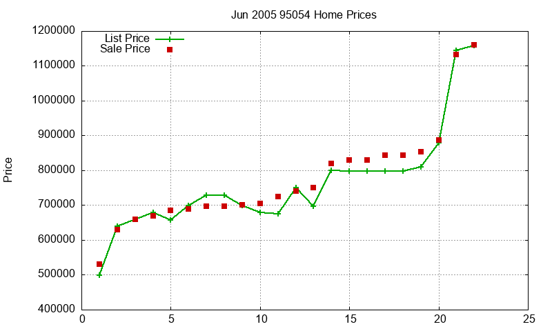 95054 Homes Just Sold 2005-06 95054 Homes Just Sold 2005-06