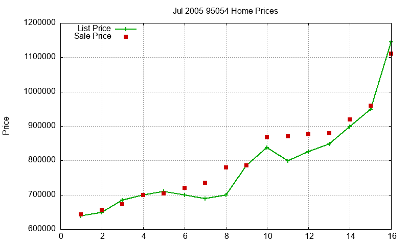 95054 Homes Just Sold 2005-07 95054 Homes Just Sold 2005-07