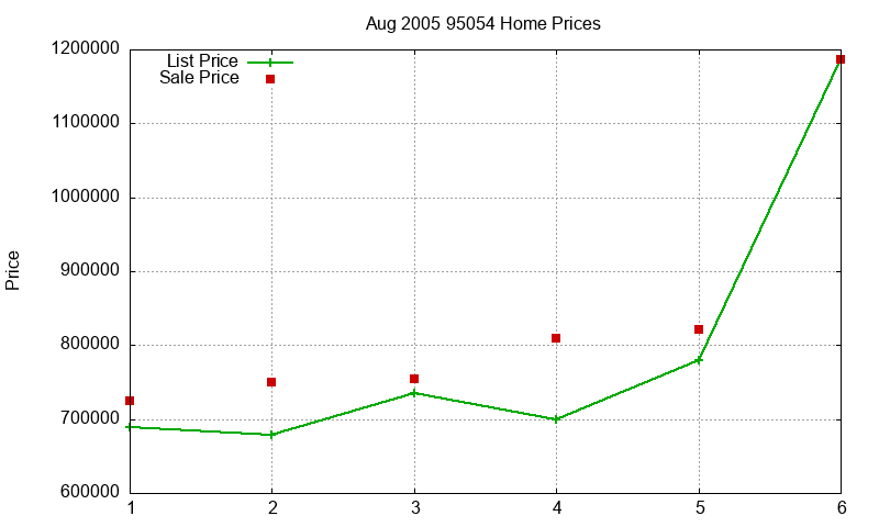 95054 Homes Just Sold 2005-08 95054 Homes Just Sold 2005-08