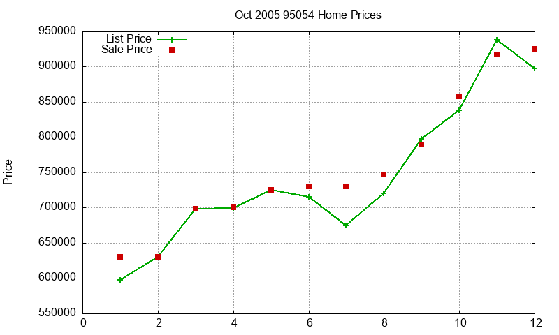 95054 Homes Just Sold 2005-10 95054 Homes Just Sold 2005-10