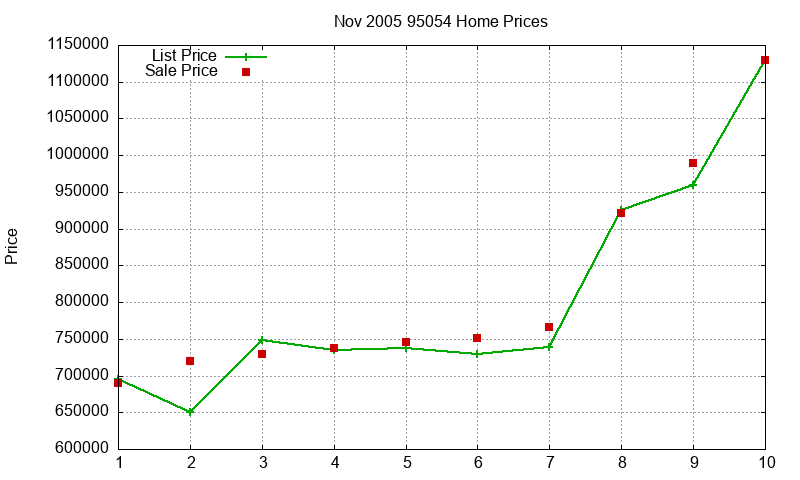 95054 Homes Just Sold 2005-11 95054 Homes Just Sold 2005-11
