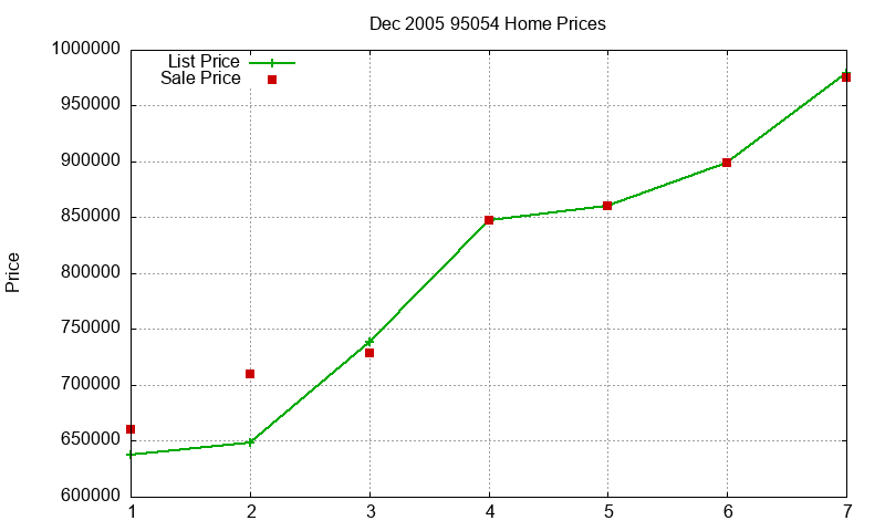 95054 Homes Just Sold 2005-12 95054 Homes Just Sold 2005-12