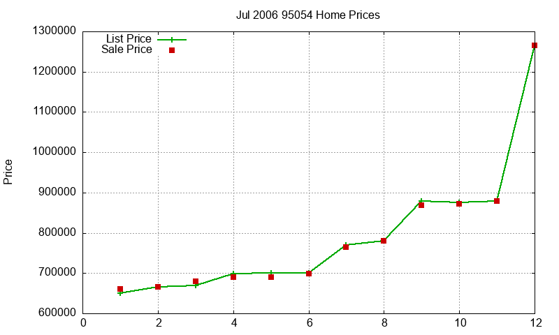 95054 Homes Just Sold 2006-07 95054 Homes Just Sold 2006-07