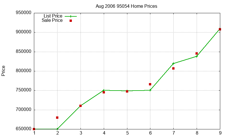 95054 Homes Just Sold 2006-08