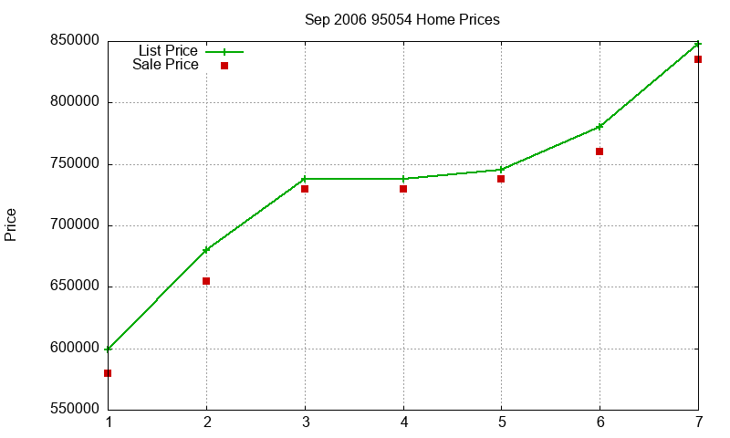 95054 Homes Just Sold 2006-09 95054 Homes Just Sold 2006-09