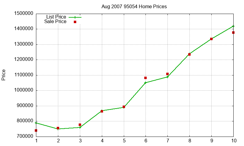 95054 Homes Just Sold 2007-08 95054 Homes Just Sold 2007-08