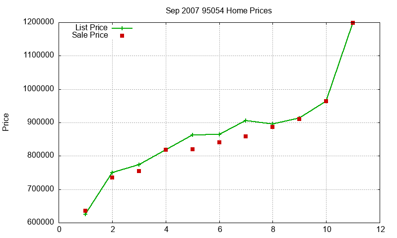 95054 Homes Just Sold 2007-09