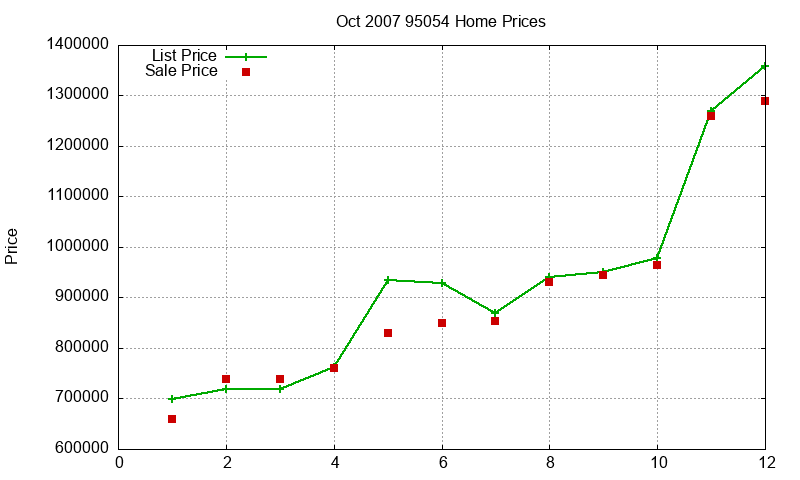 95054 Homes Just Sold 2007-10 95054 Homes Just Sold 2007-10
