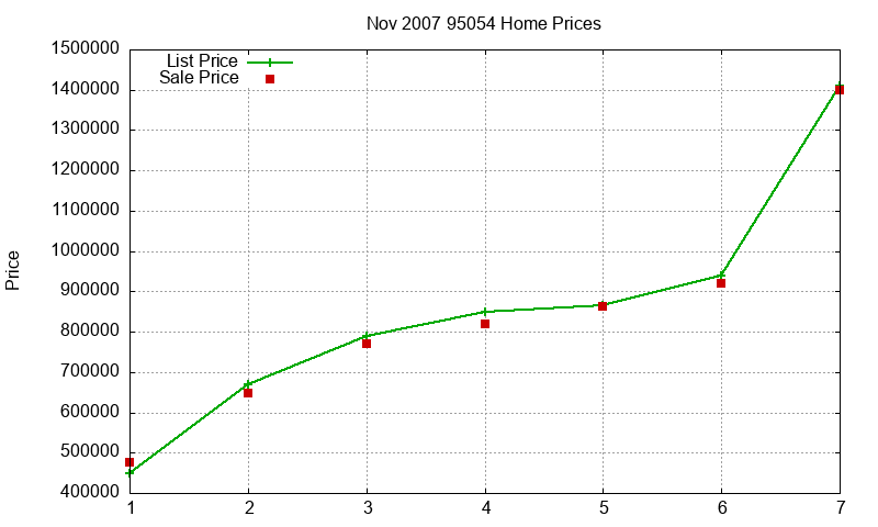 95054 Homes Just Sold 2007-11 95054 Homes Just Sold 2007-11