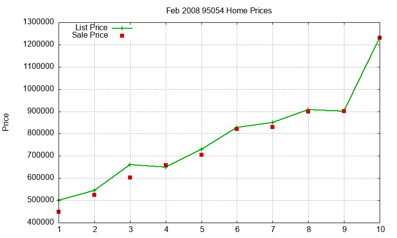 95054 Homes Just Sold 2008-02 95054 Homes Just Sold 2008-02