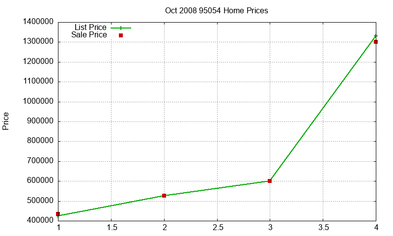 95054 Homes Just Sold 2008-10 95054 Homes Just Sold 2008-10