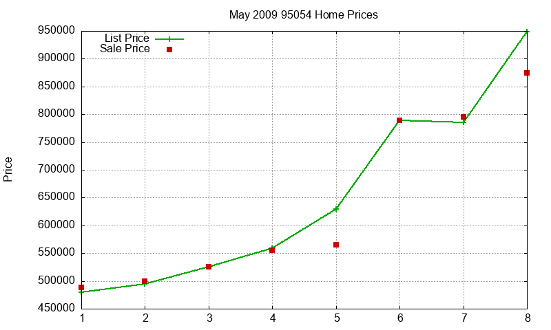 95054 Homes Just Sold 2009-05 95054 Homes Just Sold 2009-05