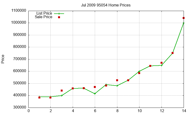 95054 Homes Just Sold 2009-07