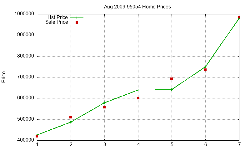 95054 Homes Just Sold 2009-08 95054 Homes Just Sold 2009-08
