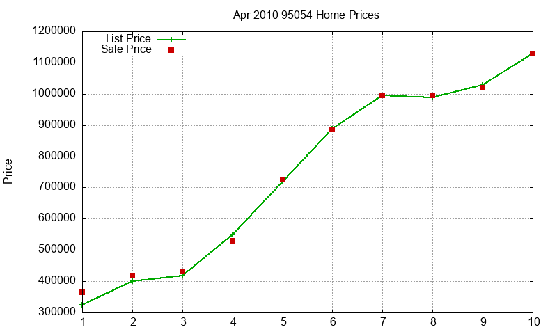 95054 Homes Just Sold 2010-04