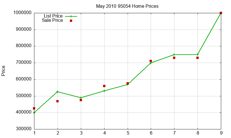 95054 Homes Just Sold 2010-05 95054 Homes Just Sold 2010-05