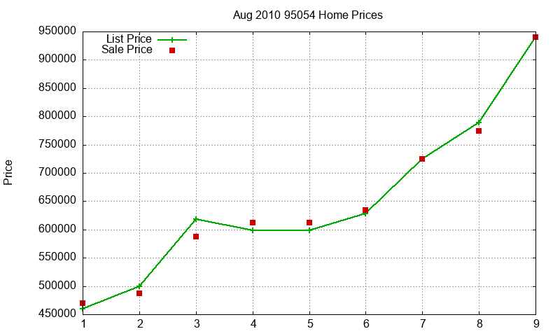 95054 Homes Just Sold 2010-08 95054 Homes Just Sold 2010-08