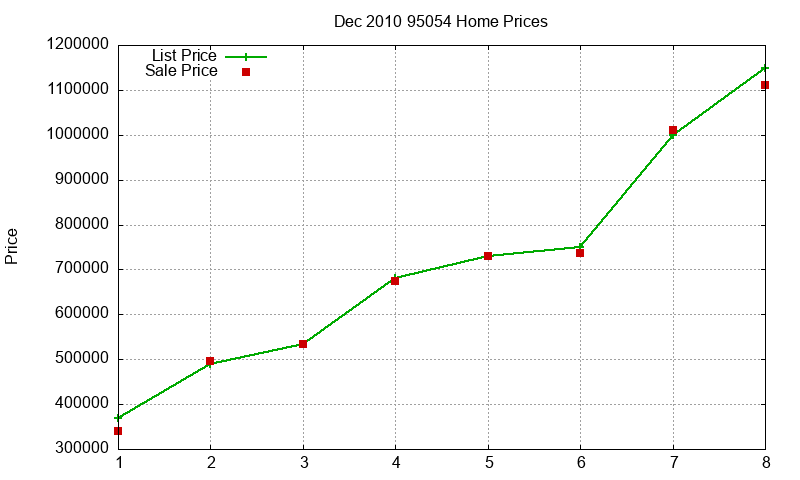 95054 Homes Just Sold 2010-12 95054 Homes Just Sold 2010-12