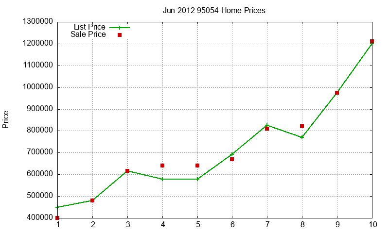 95054 Homes Just Sold 2012-06 95054 Homes Just Sold 2012-06