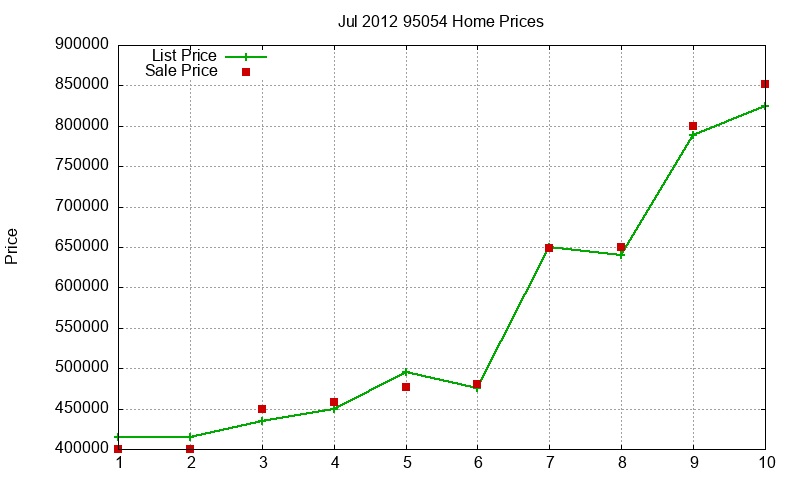 95054 Homes Just Sold 2012-07 95054 Homes Just Sold 2012-07