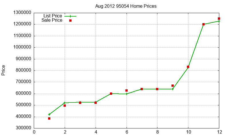 95054 Homes Just Sold 2012-08 95054 Homes Just Sold 2012-08