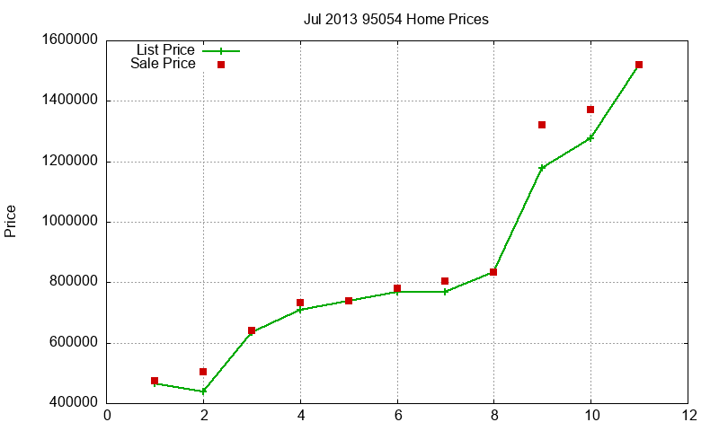 95054 Homes Just Sold 2013-07