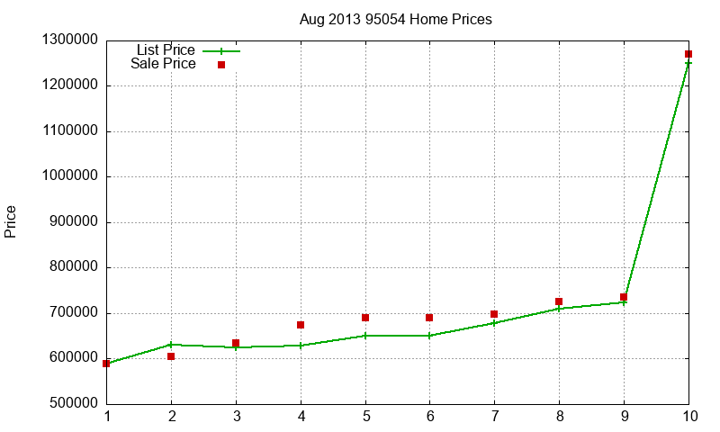95054 Homes Just Sold 2013-08 95054 Homes Just Sold 2013-08